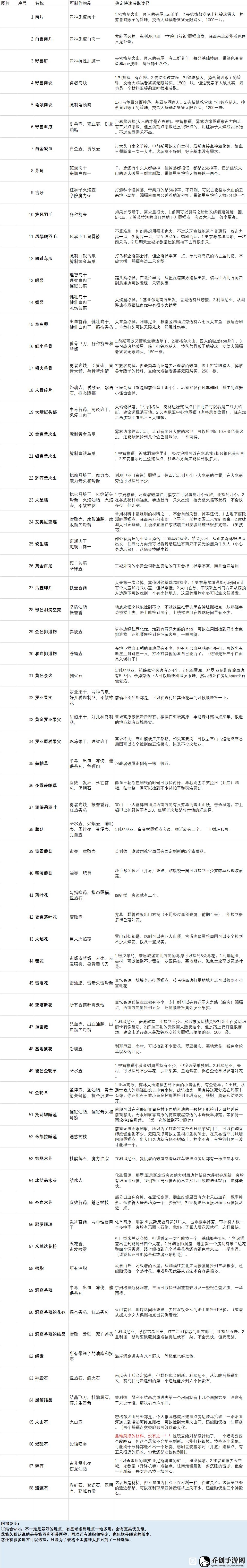 艾尔登法环所有材料怎么获得