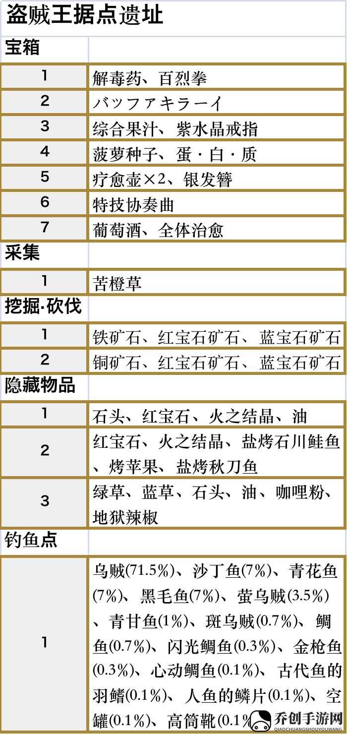 符文工厂5盗贼王据点遗迹区域的道具在哪里