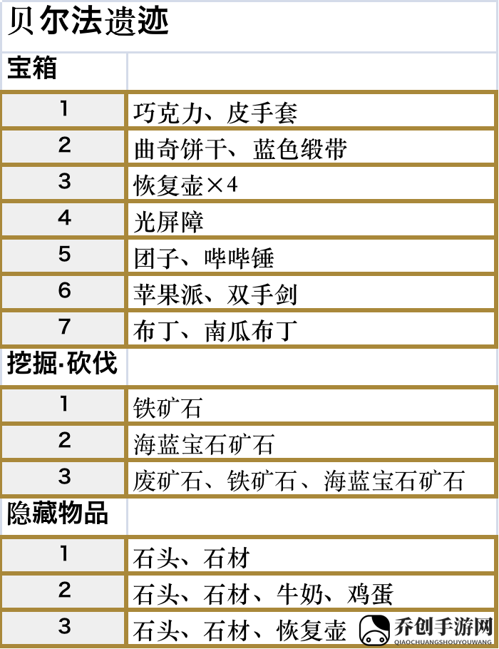 符文工厂5贝尔法遗迹的道具在哪里