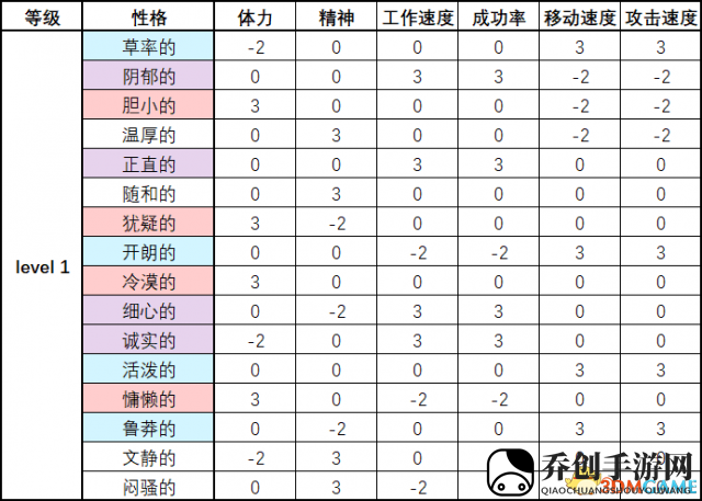 脑叶公司员工性格及职称属性列表