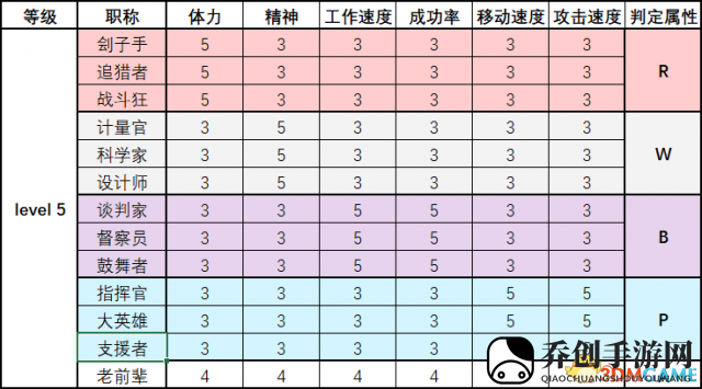 脑叶公司员工性格及职称属性列表