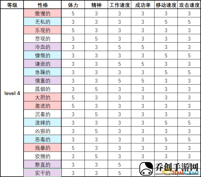 脑叶公司员工性格及职称属性列表