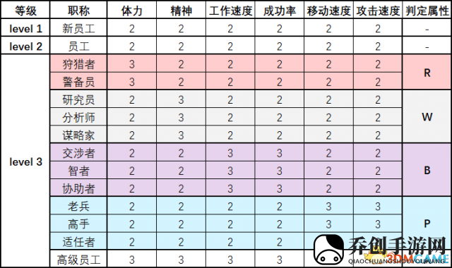 脑叶公司员工性格及职称属性列表