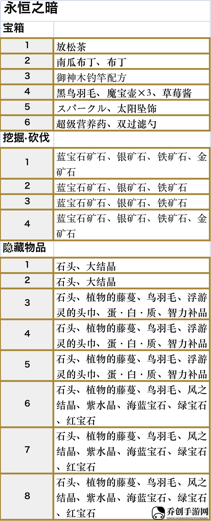 符文工厂5永恒之暗区域的道具在哪里